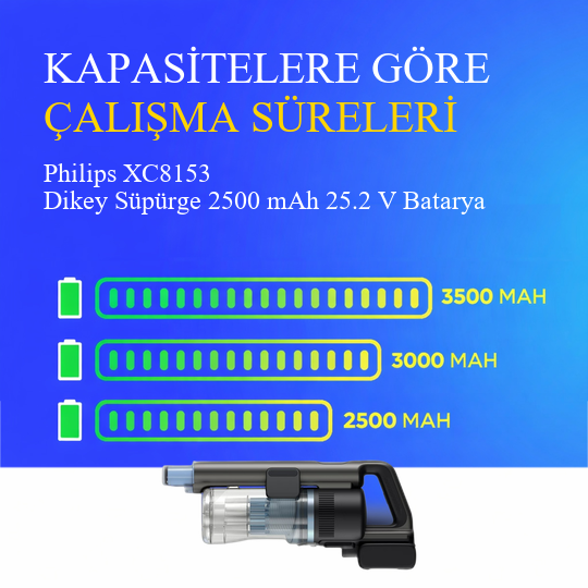 Philips XC8153 Dikey Süpürge 2500 mAh 25.2V Batarya
